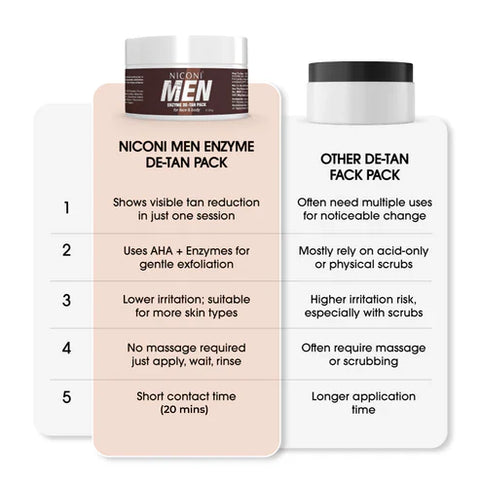 Niconi Men & Women Enzyme De-Tan Pack For Face & Body (300g)